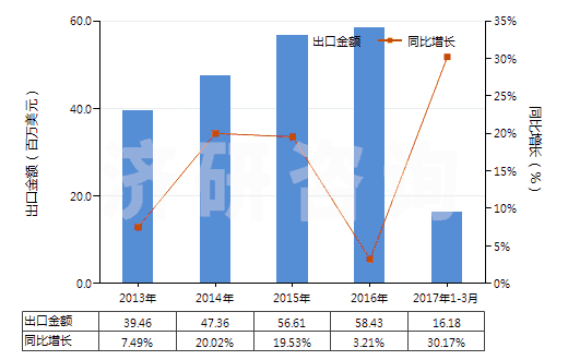2013-2017年3月中國丁酸、戊酸及其鹽和酯(HS29156000)出口總額及增速統(tǒng)計